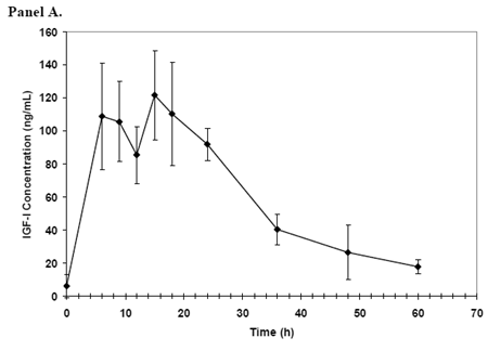 Mean (±SD) Uncorrected IGF-1 (Panel A) - Illustration