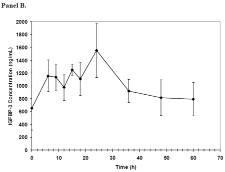 Mean (±SD) Uncorrected IGF-1 IGFBP-3 (Panel B) - Illustration