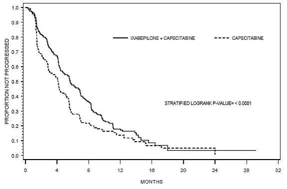 Progression-free Survival Kaplan Meier Curves - Illustration