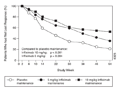 Kaplan-Meier estimate of the proportion of
patients who had not lost response through Week 54 - Illustration