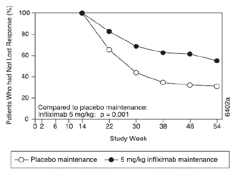 Life table estimates of the proportion of
patients who had not lost fistula response through Week 54 - Illustration