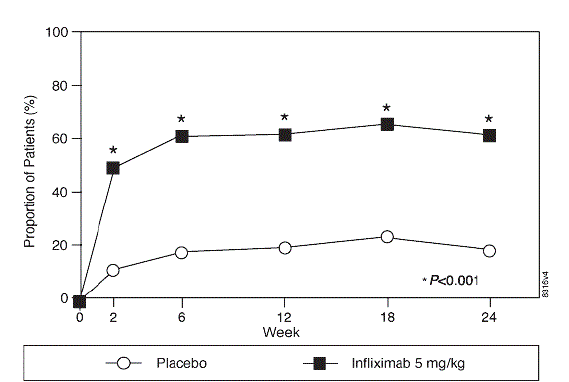 Proportion of patients achieving ASAS 20
response - Illustration