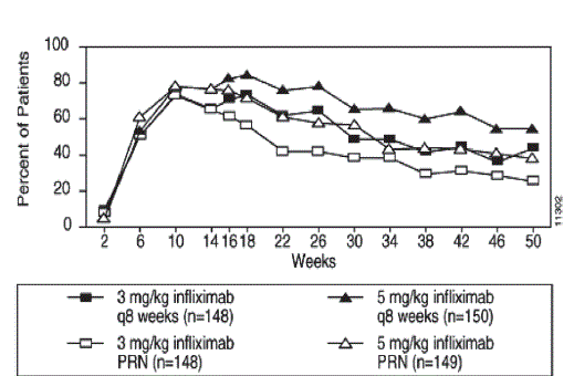 Proportion of patients achieving =75%
improvement in PASI from baseline through Week 50; patients randomized at Week 14 - Illustration