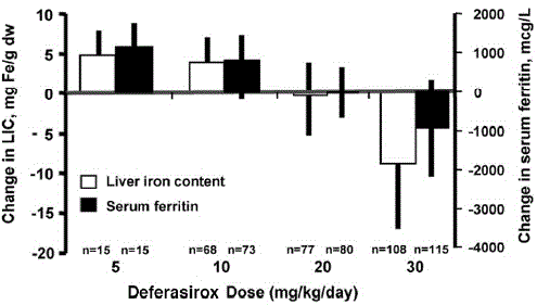 Changes in Liver Iron Concentration and Serum
Ferritin Following Deferasirox Tablets for Oral Suspension (5 to 30 mg per kg
per day) in Study 1  - Illustration