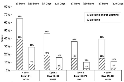 Percent of Women Taking Levonorges
trel/Ethinyl Es tradiol and Ethinyl Es tradiol who Reported Uns cheduled
Bleeding and/or Spotting or only Uns cheduled Bleeding - Illustration