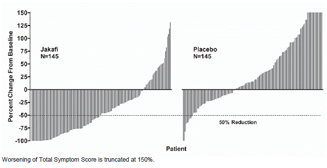 Percent Change from Baseline in Total Symptom Score at Week 24 or Last Observation for Each Patient (Study 1) - Illustration