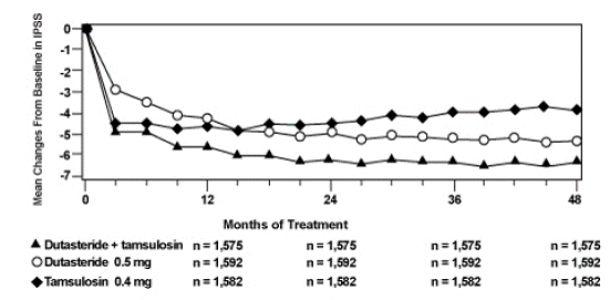 International Prostate Symptom Score Change
from Baseline over a 48-Month Period  - Illustration