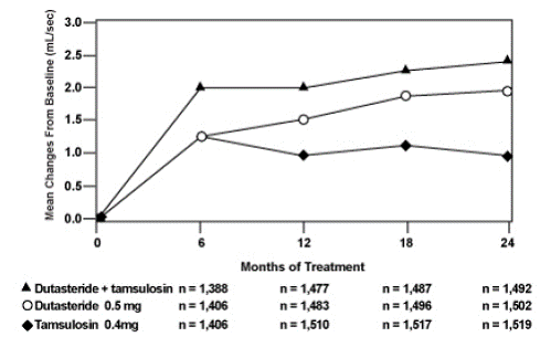  Qmax Change from Baseline over a 24-Month
Period  - Illustration