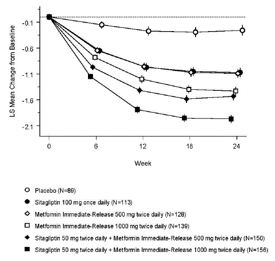 Mean Change from Baseline for A1C (%) over 24 Weeks - Illustration