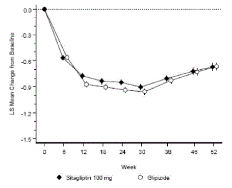 Mean Change from Baseline for A1C (%) Over 52 Weeks - Illustration