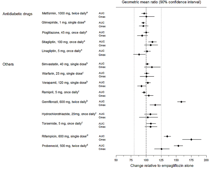 Effect of Various Medications on the
Pharmacokinetics of Empagliflozin as Displayed as 90% Confidence Interval of
Geometric Mean AUC and Cmax Ratios [reference lines indicate 100% (80% - 125%)] - Illustration