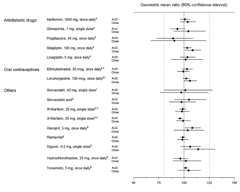 Effect of Empagliflozin on the
Pharmacokinetics of Various Medications as Displayed as 90% Confidence Interval
of Geometric Mean AUC and Cmax Ratios [reference lines indicate 100% (80% -
125%)] - Illustration