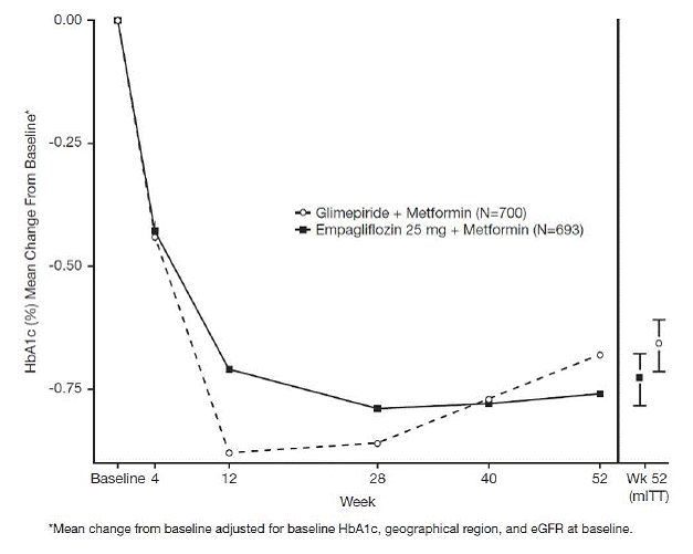 Adjusted mean HbA1c Change at Each Time
Point (Completers) and at Week 52 (mITT Population) â€“ LOCF - Illustration