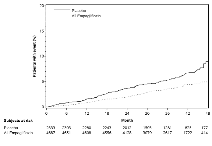 Estimated Cumulative Incidence of
Cardiovascular Death - Illustration