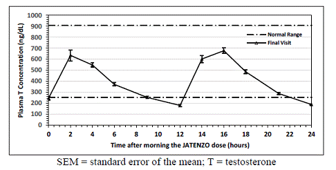 Mean (±SEM) Concentration-Time Profile for
NaF-EDTA Plasma Total Testosterone in JATENZO Treated Subjects at Final PK
Visit  - Illustration