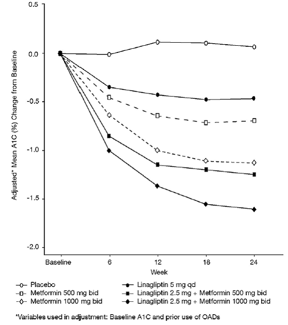 Adjusted Mean Change from Baseline -  Illustration