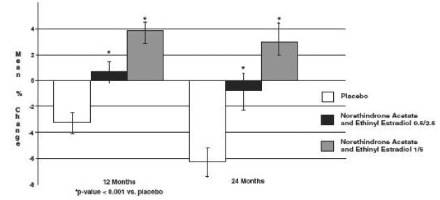 Mean Percent Change (+ SE) From Baseline in Volumetric Bone Mineral Density* at Lumbar Spine Measured by Quantitative Computed Tomography after 12 and 24 Months of Treatment - Illustration