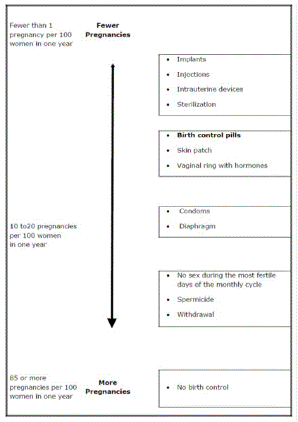 Chart showing the chance of getting pregnant for women who use different methods of birth
control - Illustration