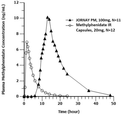 Arithmetic Mean Plasma Methylphenidate Concentrations following a Single, Oral, 100 mg Dose of JORNAY PM (Methylphenidate Hydrochloride Extended-Release Capsule) or Methylphenidate Immediate-Release Oral Product Administered in a Crossover Manner to Healthy Adult Subjects - - Illustration