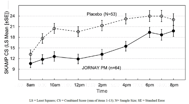 Study 1—LS Mean SKAMP Combined Score on Day after Final Treatment, as Measured in an Analogue Classroom, N=117 - - Illustration