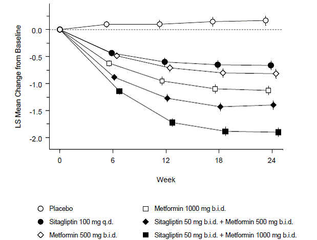 Mean Change from Baseline for A1C (%) over 24 Weeks with Sitagliptin and Metformin, Alone and in Combination as Initial Therapy in Patients with Type 2 Diabetes - Illustration