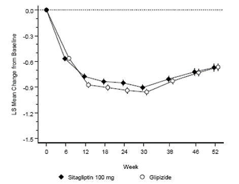 Mean Change from Baseline for A1C (%) Over 52 Weeks in a Study Comparing Sitagliptin to Glipizide as Add-On Therapy in Patients Inadequately Controlled on Metformin - Illustration