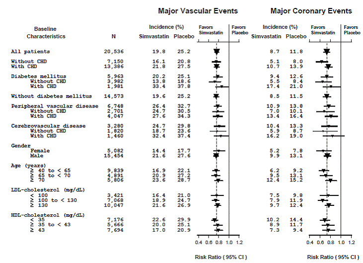 The Effects of Treatment with Simvastatin on Major Vascular Events and Major Coronary Events in HPS - Illustration