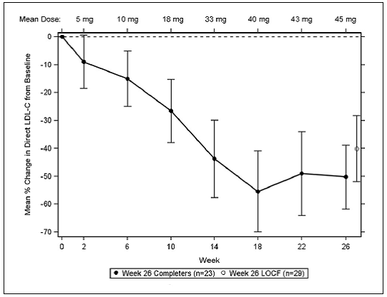 Mean Percent Change in LDL-C from Baseline - Illustration