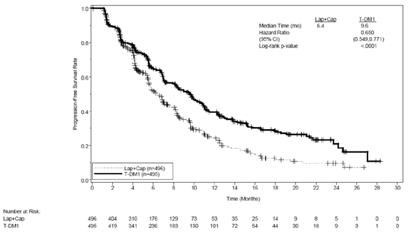 Kaplan-Meier Curve of IRC-Assessed
Progression-Free Survival for EMILIA - Illustration