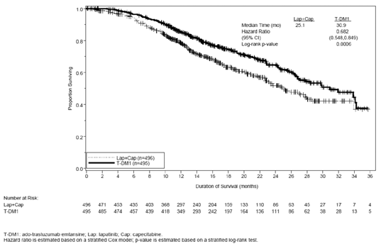 Kaplan-Meier
Curve of Overall Survival for EMILIA - Illustration