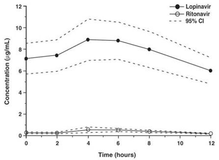 Mean Steady-State Plasma Concentrations with 95% Confidence Intervals (CI) for HIV-1 Infected Adult Subjects - Illustration