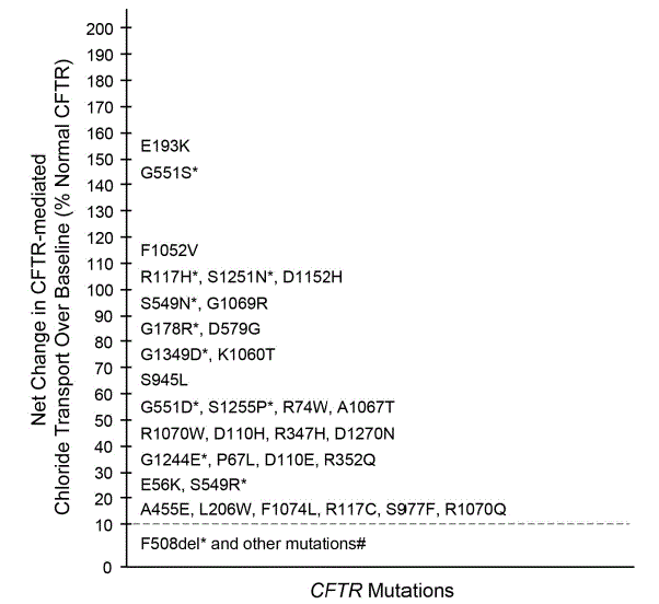 Impact of KALYDECO on Other Drugs - Illustration