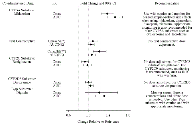 Impact of Other Drugs on KALYDECO - Illustration