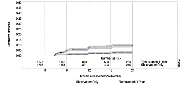 Study 3: Cumulative Incidence of Time to First LVEF Decline of ≥ 10 Percentage Points from Baseline and to Below 50% with Death as a
Competing Risk Event  - Illustration