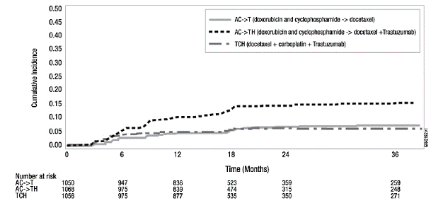 Study 4: Cumulative Incidence of
Time to First LVEF Decline of ≥10 Percentage Points from Baseline and to
Below 50% with Death as a Competing Risk Event  - Illustration