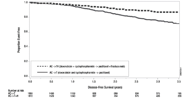 Duration of Disease-Free Survival in
Patients with Adjuvant Treatment of Breast Cancer  - Illustration