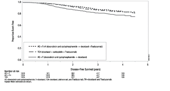 Duration of Disease-Free Survival in Patients with Adjuvant
Treatment of Breast Cancer  - Illustration