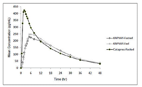 Mean Clonidine Concentration-Time Profiles - Illustration