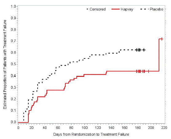 Kaplan-Meier Estimation of Cumulative Proportion of Patients with Treatment Failure - Illustration