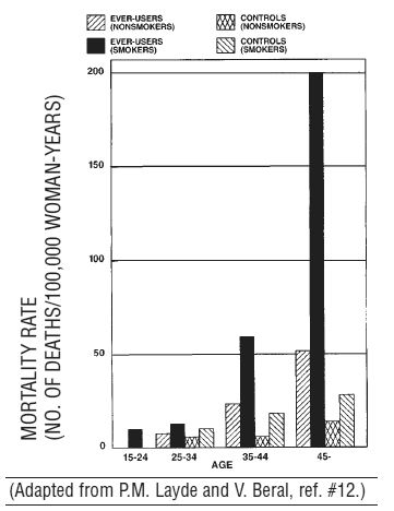 Circulatory Disease Mortality Rates Per 100,000 Woman-Years By Age, Smoking Status And Oral Contraceptive Use - illustration