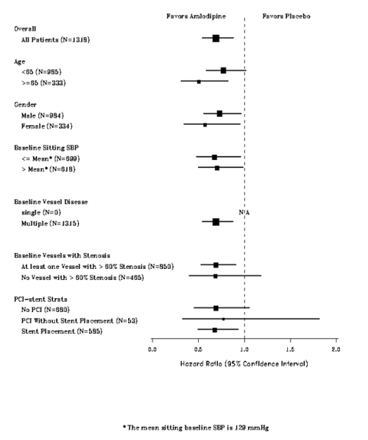 Effects on
Primary Endpoint of Amlodipine versus Placebo across Sub-Groups - Illustration