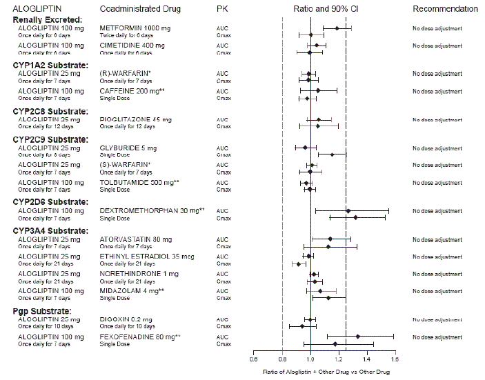 Effect of Alogliptin on the Pharmacokinetic
Exposure to Other Drugs  - Illustration