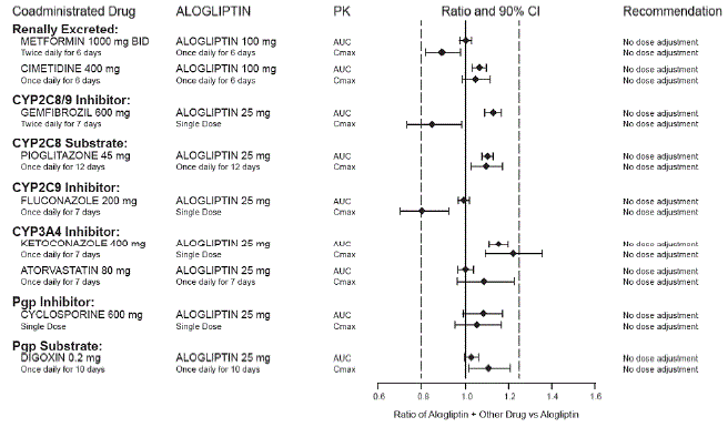 Effect of Other Drugs on the Pharmacokinetic
Exposure of Alogliptin  - Illustration