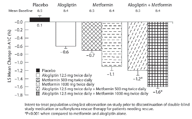 Change from Baseline A1C at Week 26 with
Alogliptin and Metformin Alone and Alogliptin in Combination with Metformin  - Illustration