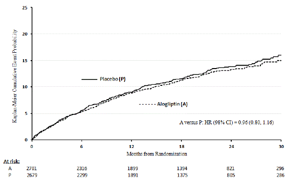 Observed Cumulative Rate of MACE in EXAMINE  - Illustration