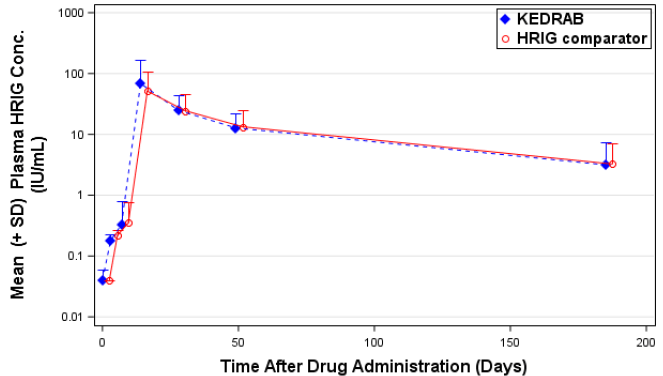 Plasma HRIG Concentrations [Mean (±SD)] at Scheduled PK Sampling Days (Semi-log Scale), Phase 2/3 Study, Pharmacokinetic Analysis - Illustration