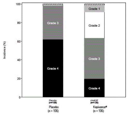 Study 1 Incidence
of Oral Mucositis by Maximum Grade WHO Oral Mucositis Scale - Illustration