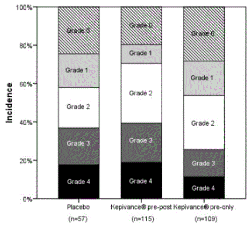 Incidence of Oral
Mucositis by Maximum Grade WHO Oral Mucositis Scale in High Dose Melphalan Study - Illustration