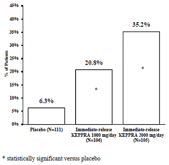 Responder Rate in study 3 - Illustration