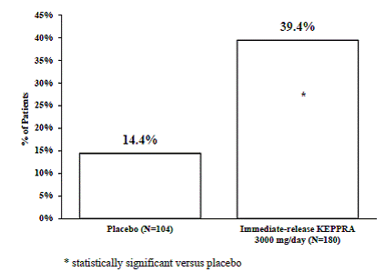 Responder Rate in study 4 - Illustration